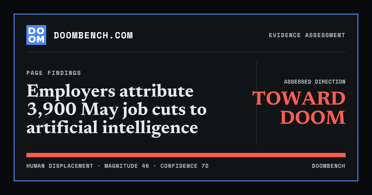 DoomBench social sharing card for Employers attribute 3,900 May job cuts to artificial intelligence.