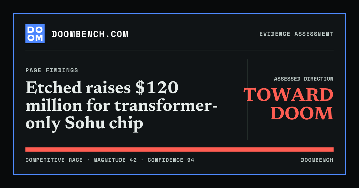 DoomBench social sharing card for Etched raises $120 million for transformer-only Sohu chip.