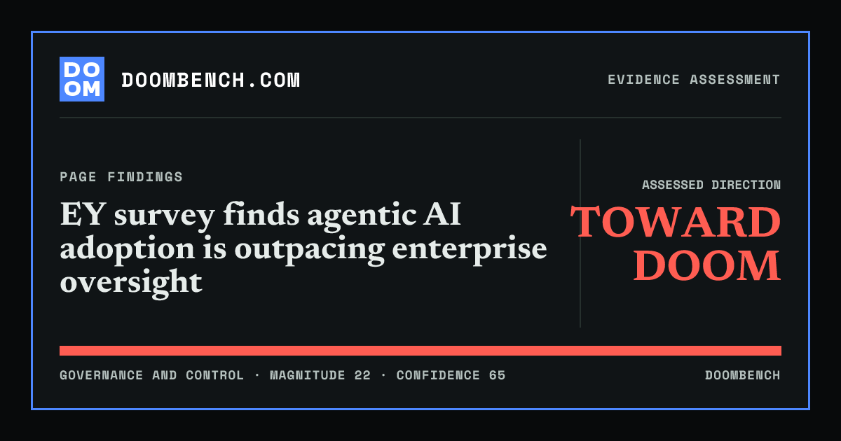 DoomBench social sharing card for EY survey finds agentic AI adoption is outpacing enterprise oversight.