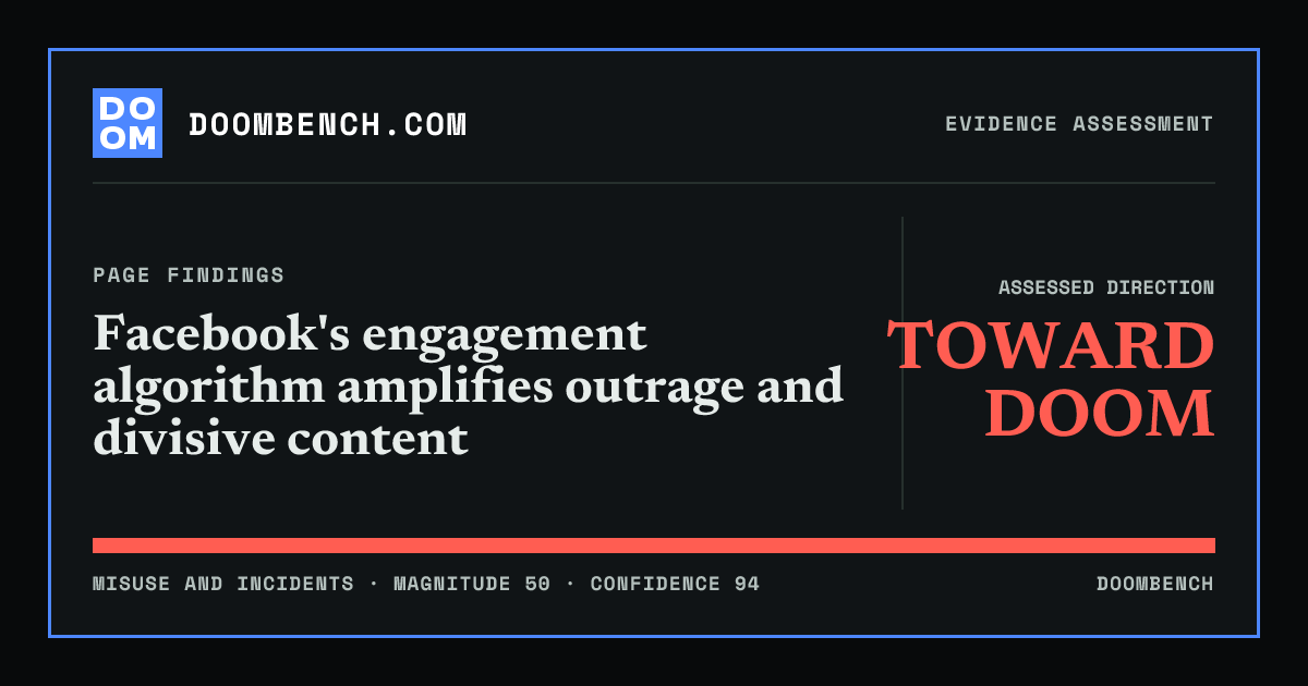 DoomBench social sharing card for Facebook's engagement algorithm amplifies outrage and divisive content.