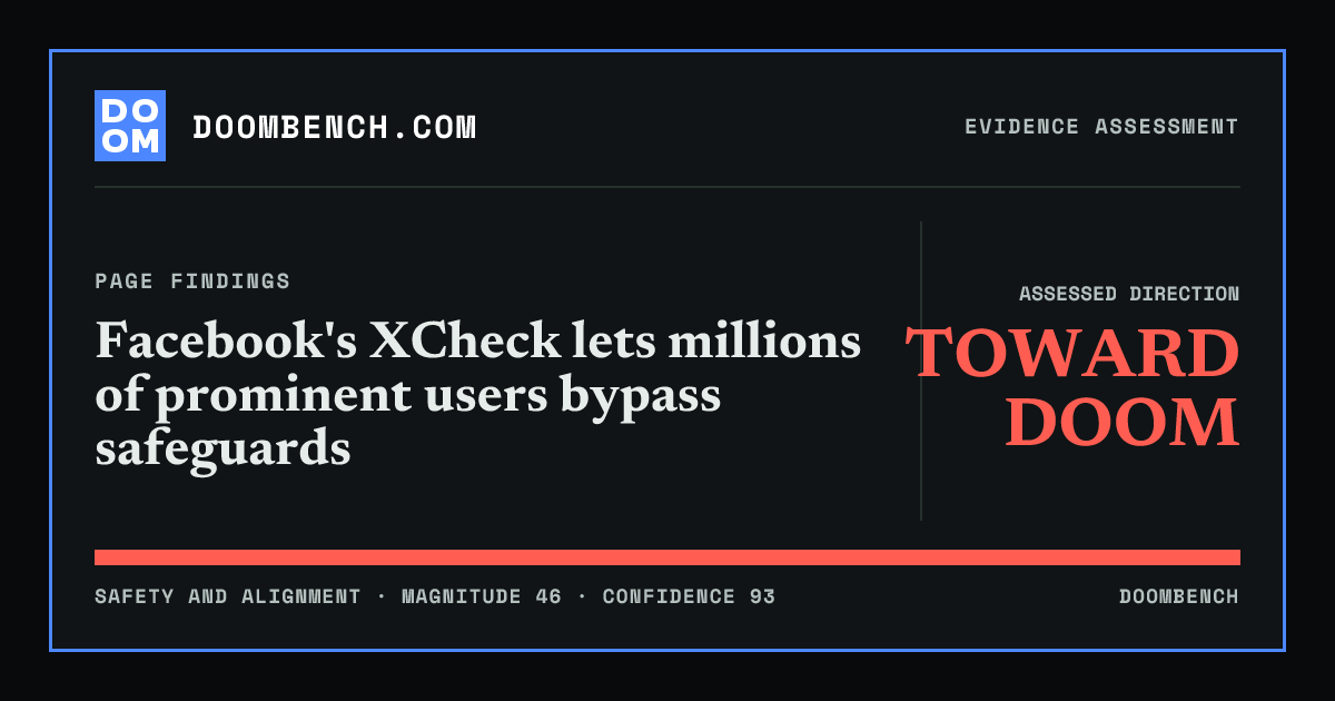 DoomBench social sharing card for Facebook's XCheck lets millions of prominent users bypass safeguards.