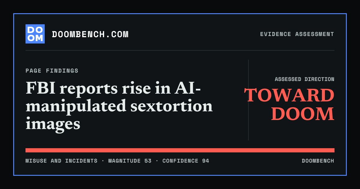 DoomBench social sharing card for FBI reports rise in AI-manipulated sextortion images.