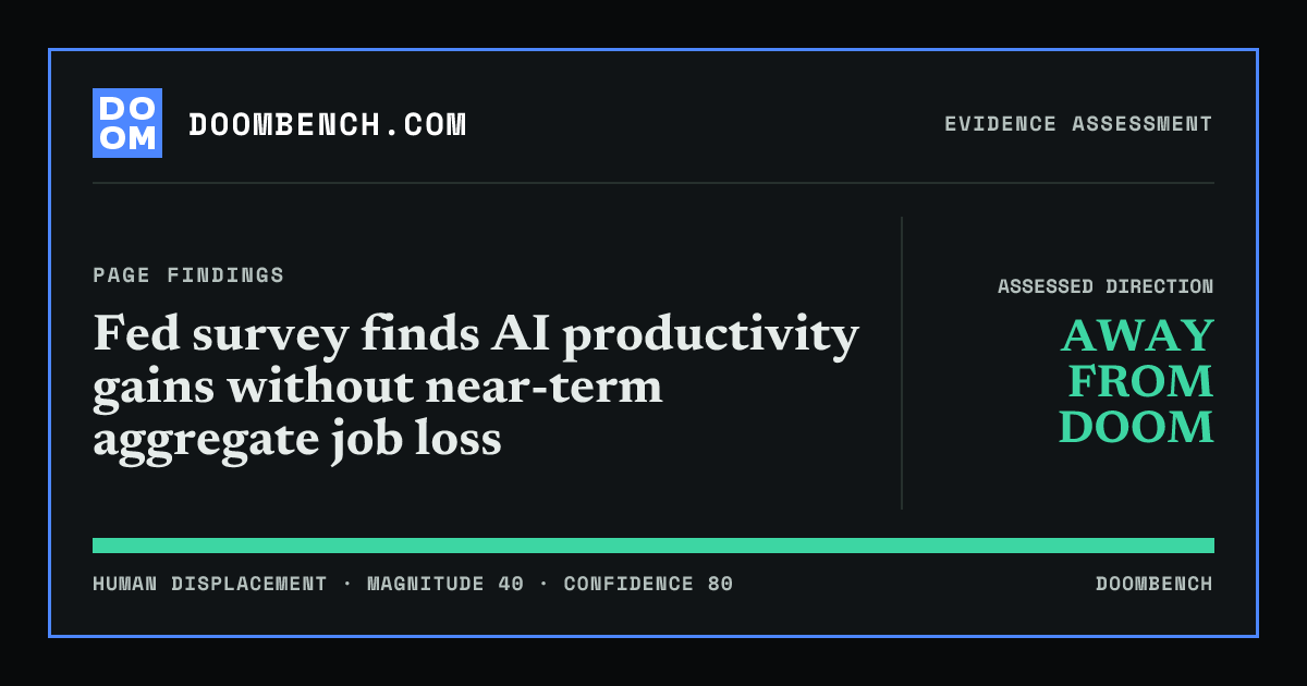 DoomBench social sharing card for Fed survey finds AI productivity gains without near-term aggregate job loss.