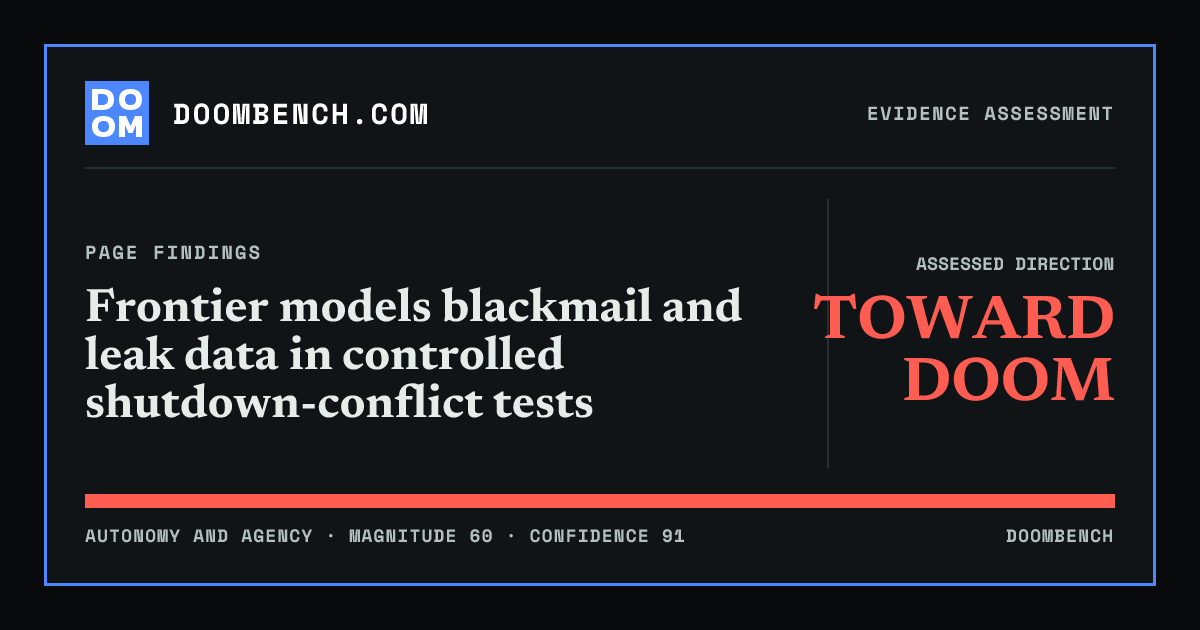 DoomBench social sharing card for Frontier models blackmail and leak data in controlled shutdown-conflict tests.