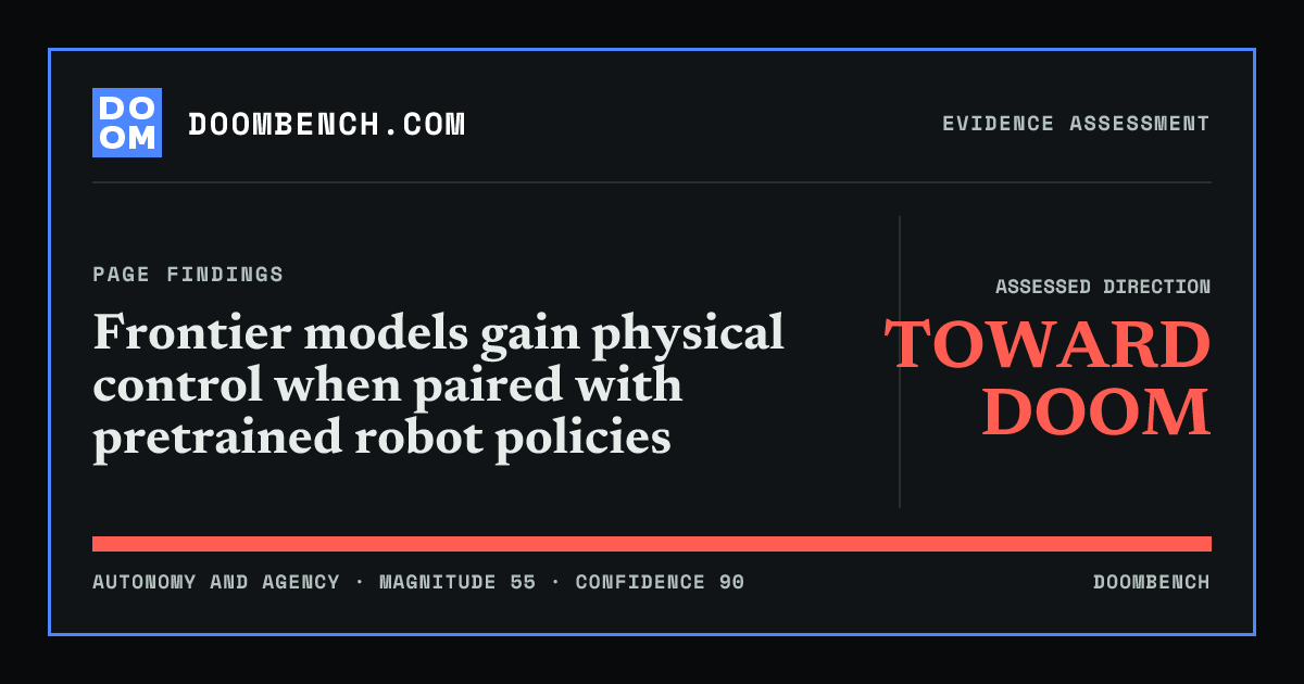 DoomBench social sharing card for Frontier models gain physical control when paired with pretrained robot policies.