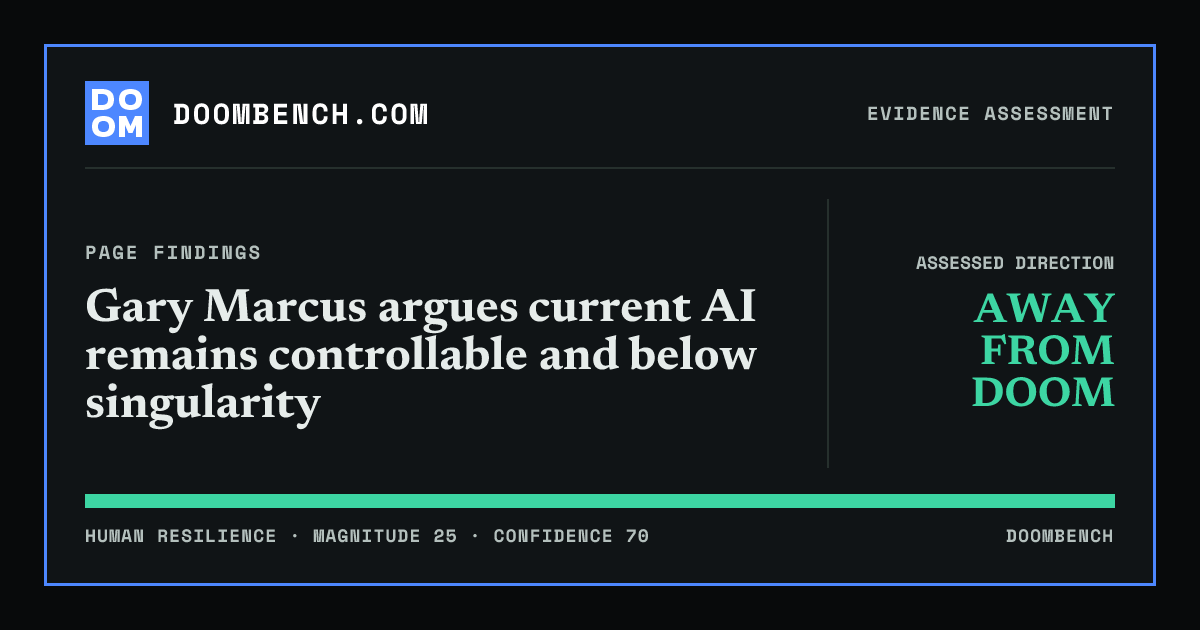 DoomBench social sharing card for Gary Marcus argues current AI remains controllable and below singularity.