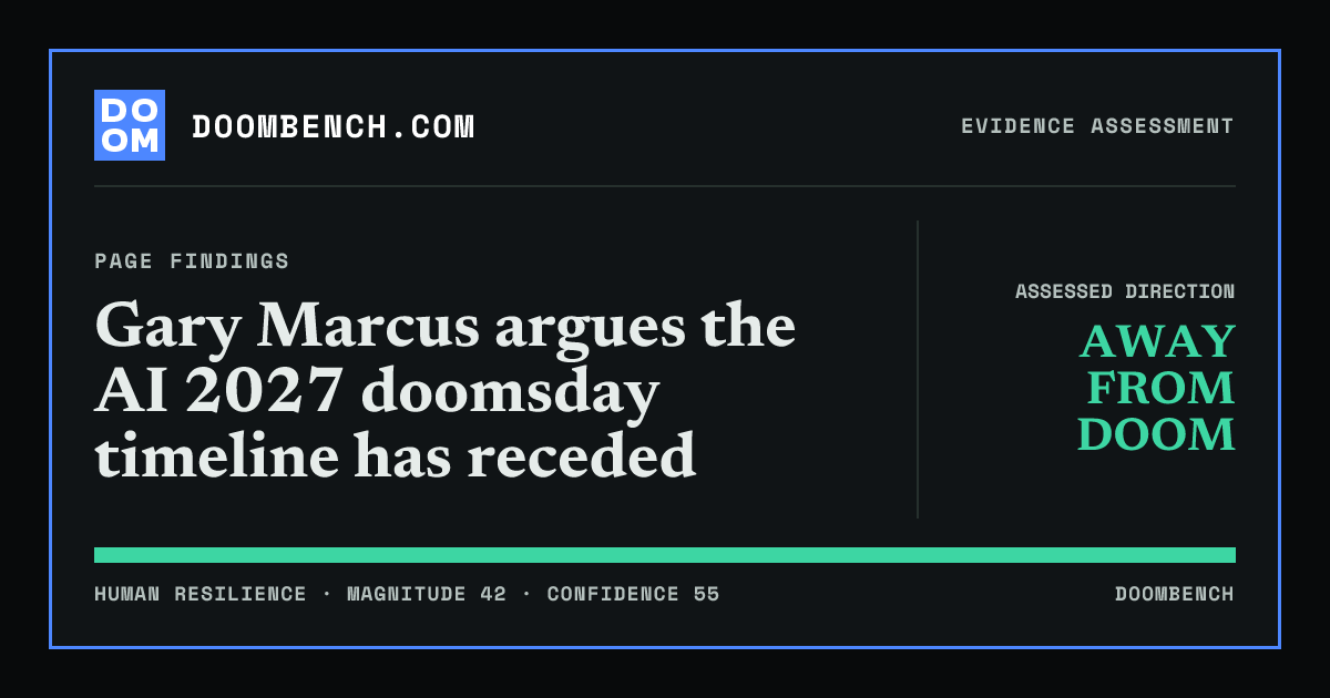 DoomBench social sharing card for Gary Marcus argues the AI 2027 doomsday timeline has receded.