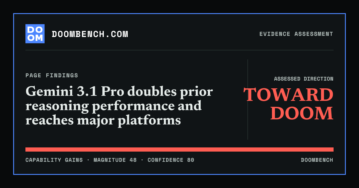 DoomBench social sharing card for Gemini 3.1 Pro doubles prior reasoning performance and reaches major platforms.
