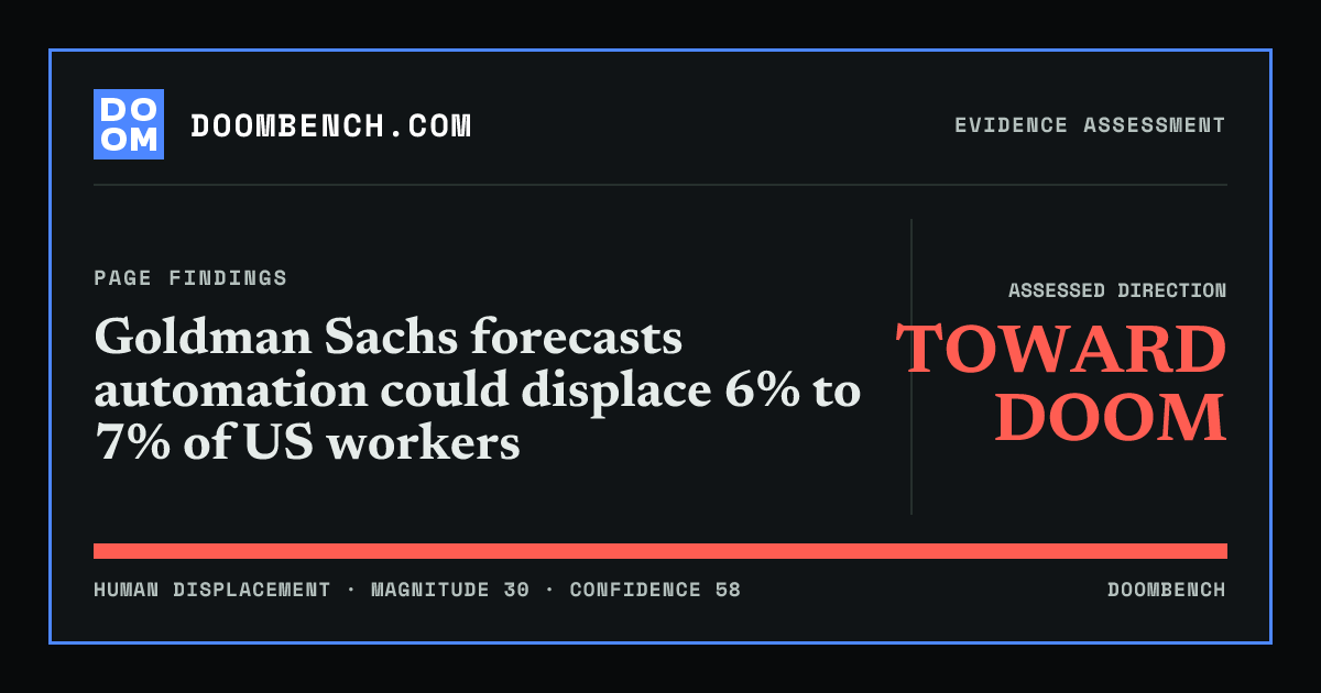 DoomBench social sharing card for Goldman Sachs forecasts automation could displace 6% to 7% of US workers.