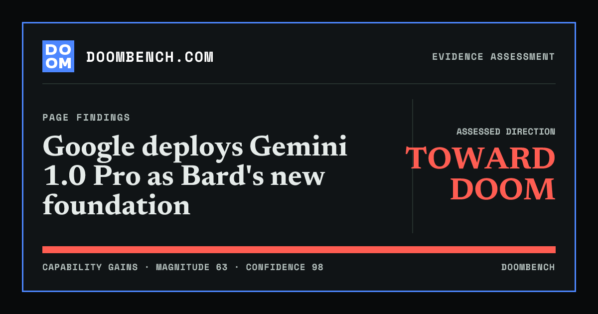 DoomBench social sharing card for Google deploys Gemini 1.0 Pro as Bard's new foundation.