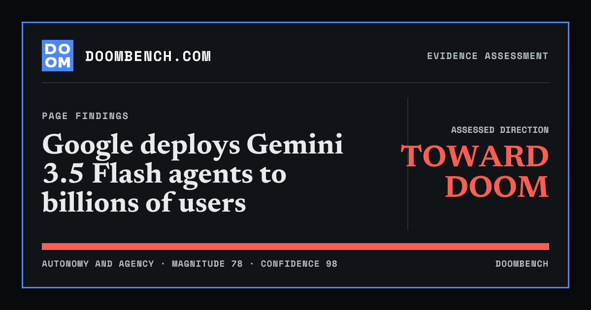 DoomBench social sharing card for Google deploys Gemini 3.5 Flash agents to billions of users.