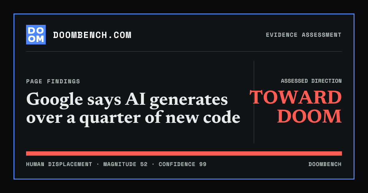 DoomBench social sharing card for Google says AI generates over a quarter of new code.