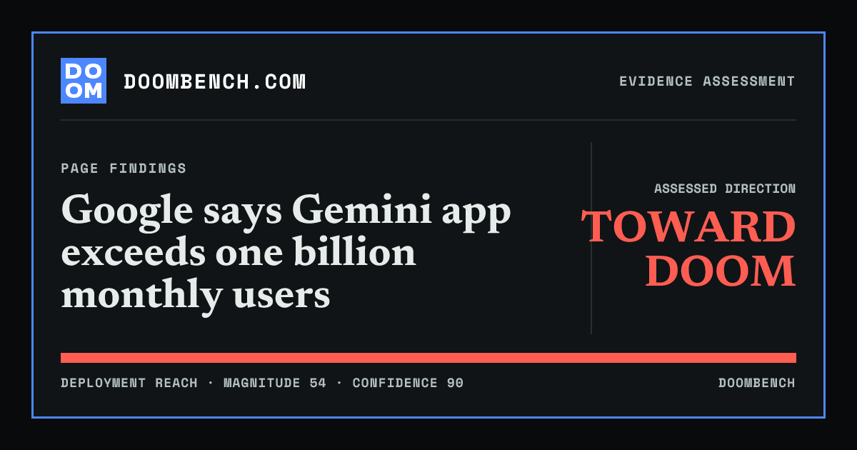 DoomBench social sharing card for Google says Gemini app exceeds one billion monthly users.
