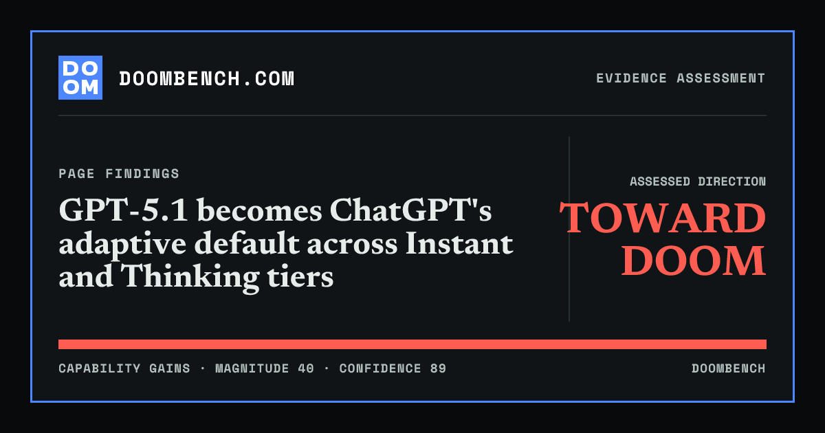 DoomBench social sharing card for GPT-5.1 becomes ChatGPT's adaptive default across Instant and Thinking tiers.