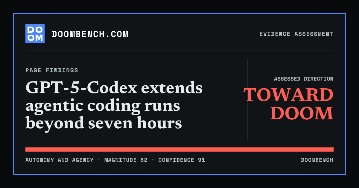 DoomBench social sharing card for GPT-5-Codex extends agentic coding runs beyond seven hours.