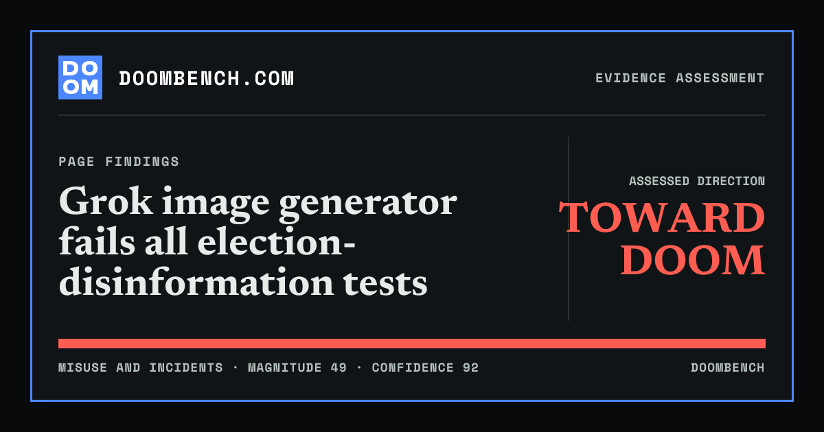 DoomBench social sharing card for Grok image generator fails all election-disinformation tests.