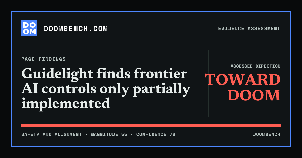 DoomBench social sharing card for Guidelight finds frontier AI controls only partially implemented.