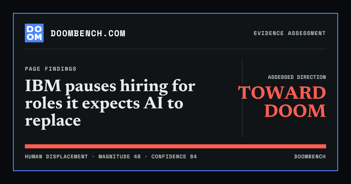 DoomBench social sharing card for IBM pauses hiring for roles it expects AI to replace.