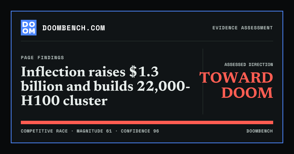DoomBench social sharing card for Inflection raises $1.3 billion and builds 22,000-H100 cluster.