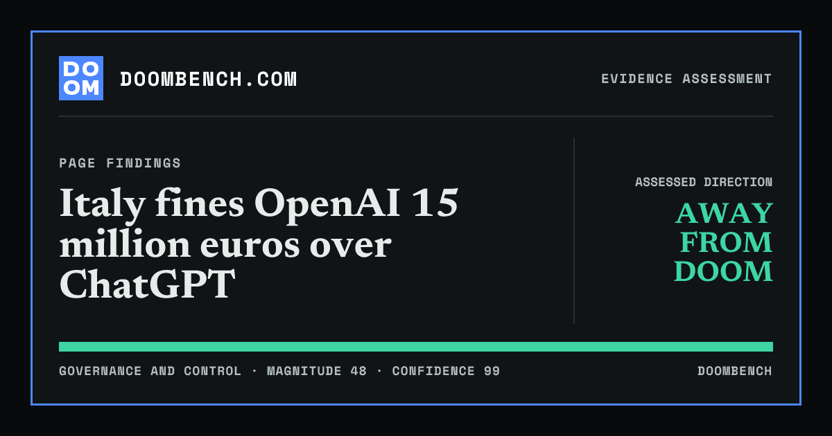 DoomBench social sharing card for Italy fines OpenAI 15 million euros over ChatGPT.