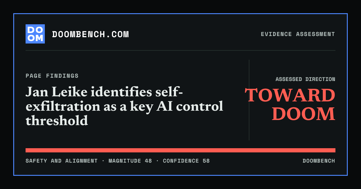 DoomBench social sharing card for Jan Leike identifies self-exfiltration as a key AI control threshold.