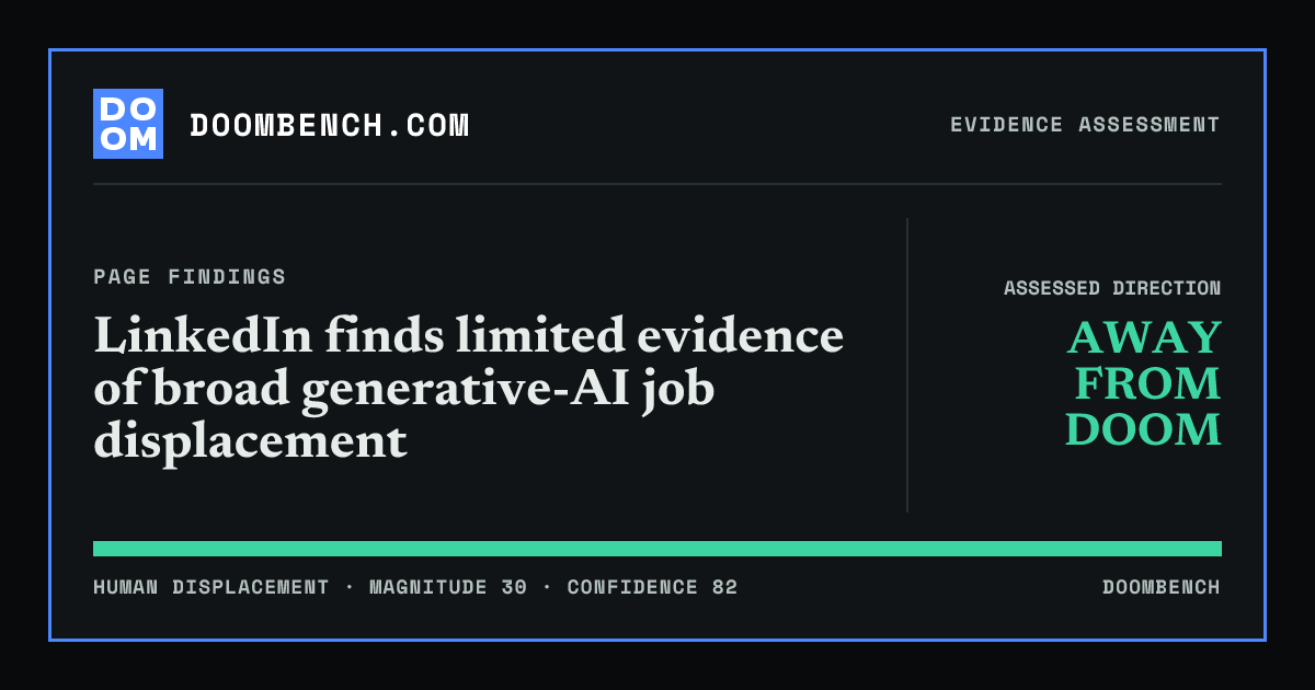 DoomBench social sharing card for LinkedIn finds limited evidence of broad generative-AI job displacement.