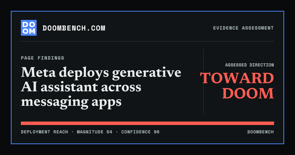 DoomBench social sharing card for Meta deploys generative AI assistant across messaging apps.