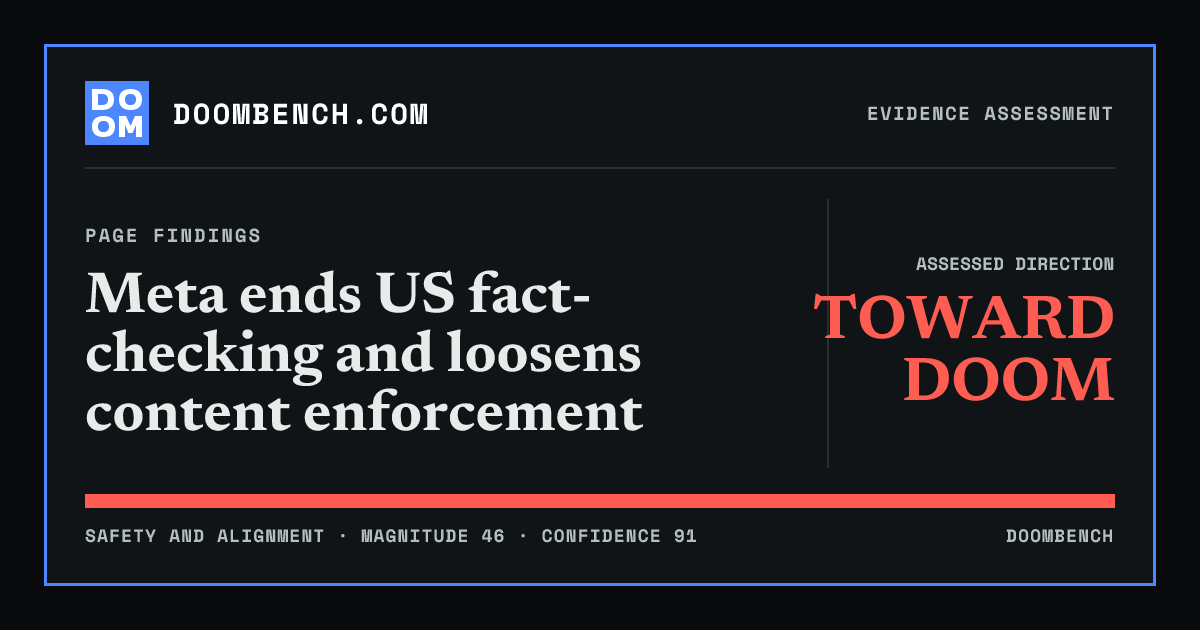DoomBench social sharing card for Meta ends US fact-checking and loosens content enforcement.