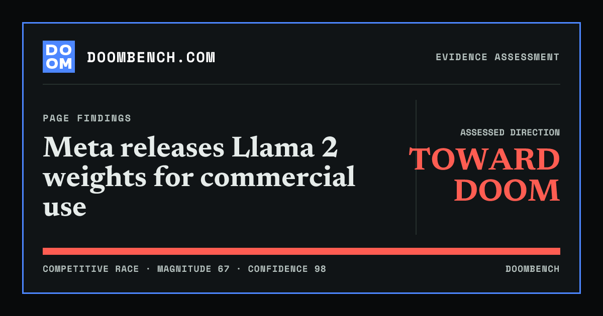 DoomBench social sharing card for Meta releases Llama 2 weights for commercial use.