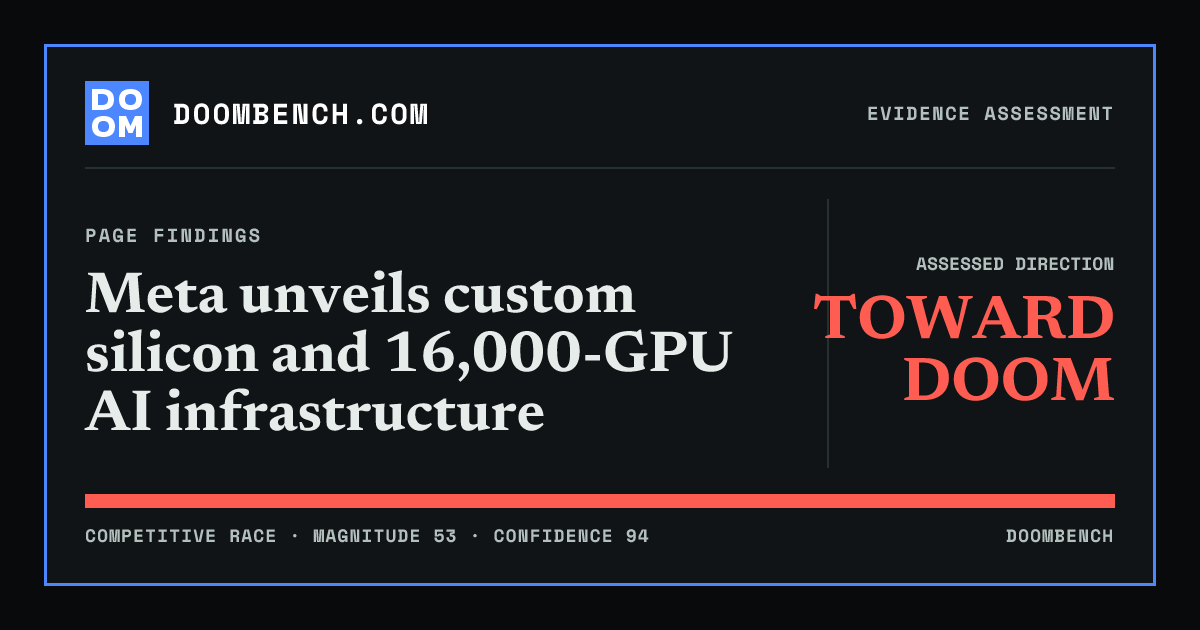 DoomBench social sharing card for Meta unveils custom silicon and 16,000-GPU AI infrastructure.