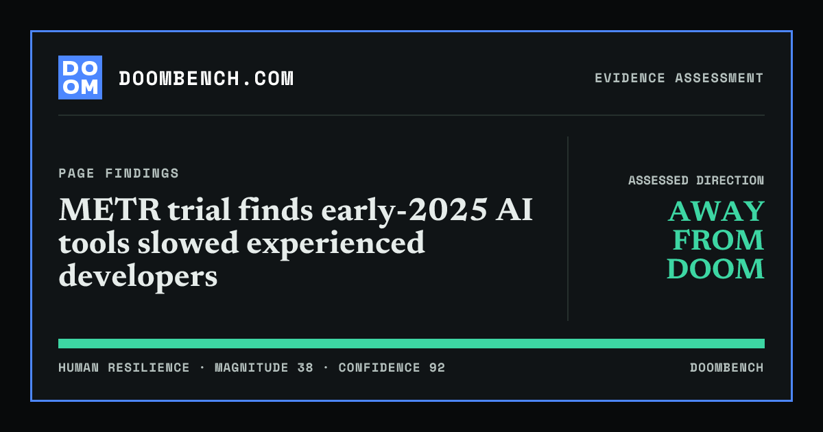 DoomBench social sharing card for METR trial finds early-2025 AI tools slowed experienced developers.