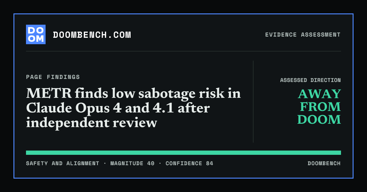 DoomBench social sharing card for METR finds low sabotage risk in Claude Opus 4 and 4.1 after independent review.