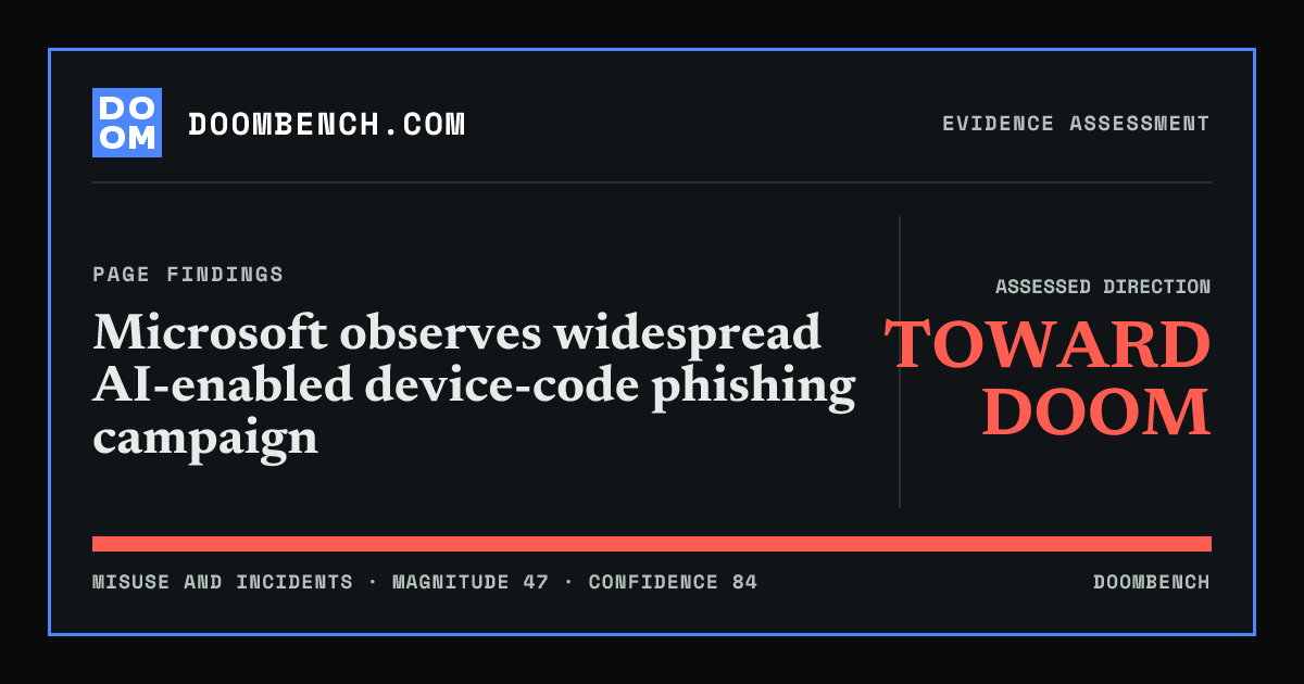 DoomBench social sharing card for Microsoft observes widespread AI-enabled device-code phishing campaign.
