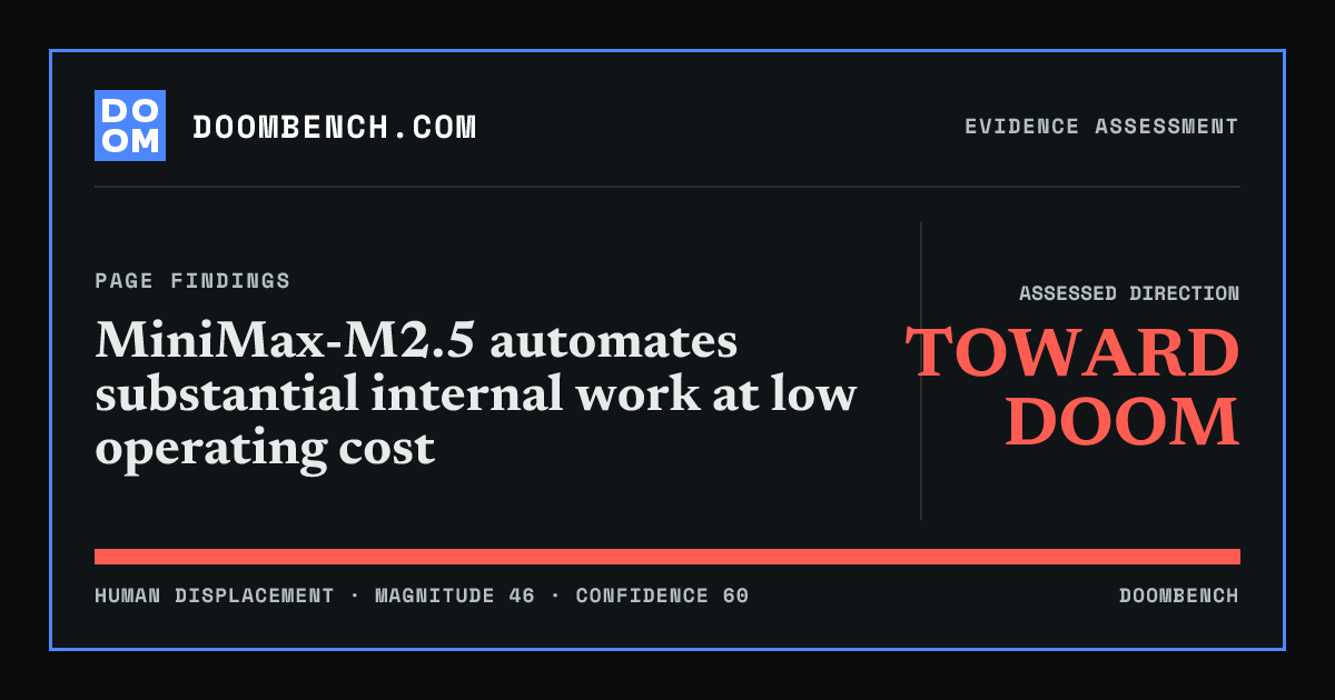 DoomBench social sharing card for MiniMax-M2.5 automates substantial internal work at low operating cost.