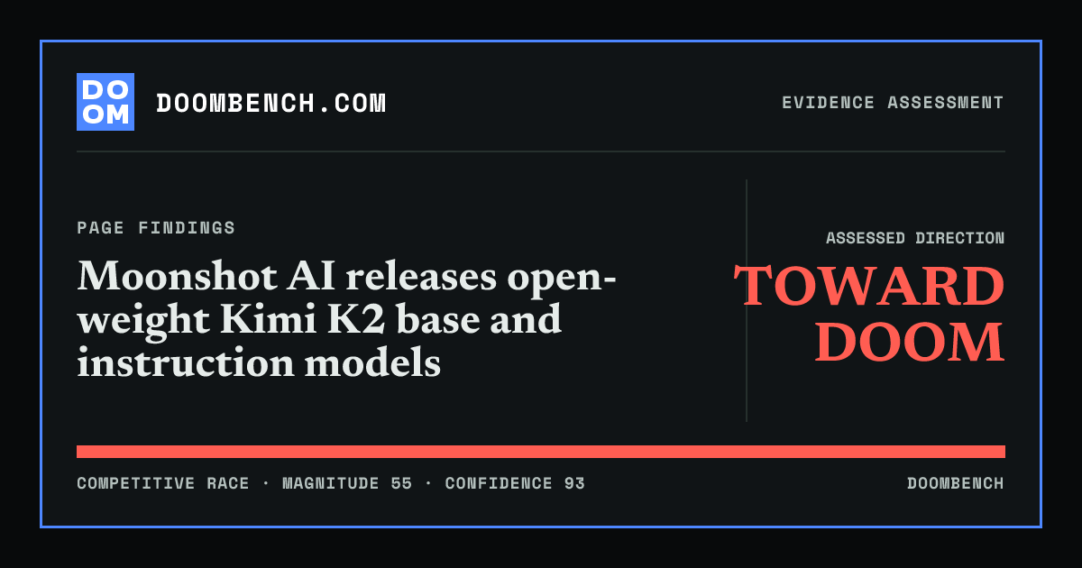 DoomBench social sharing card for Moonshot AI releases open-weight Kimi K2 base and instruction models.