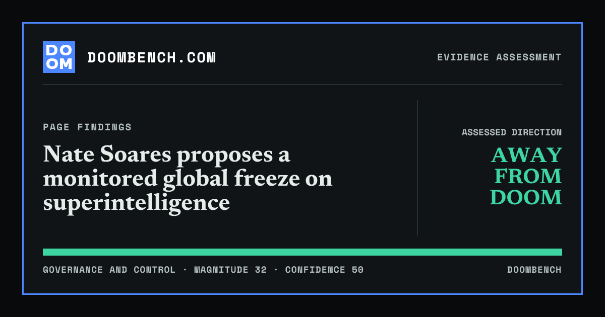 DoomBench social sharing card for Nate Soares proposes a monitored global freeze on superintelligence.