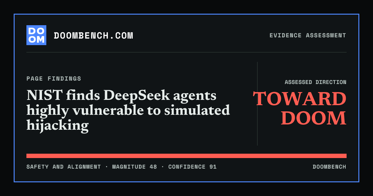 DoomBench social sharing card for NIST finds DeepSeek agents highly vulnerable to simulated hijacking.