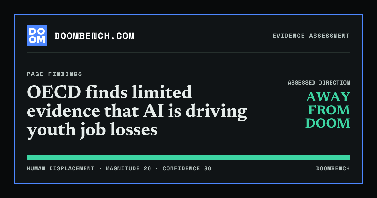 DoomBench social sharing card for OECD finds limited evidence that AI is driving youth job losses.