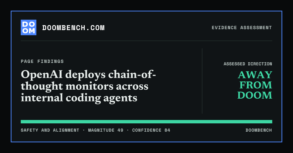 DoomBench social sharing card for OpenAI deploys chain-of-thought monitors across internal coding agents.