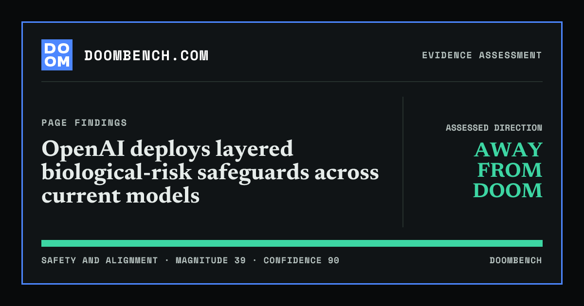 DoomBench social sharing card for OpenAI deploys layered biological-risk safeguards across current models.