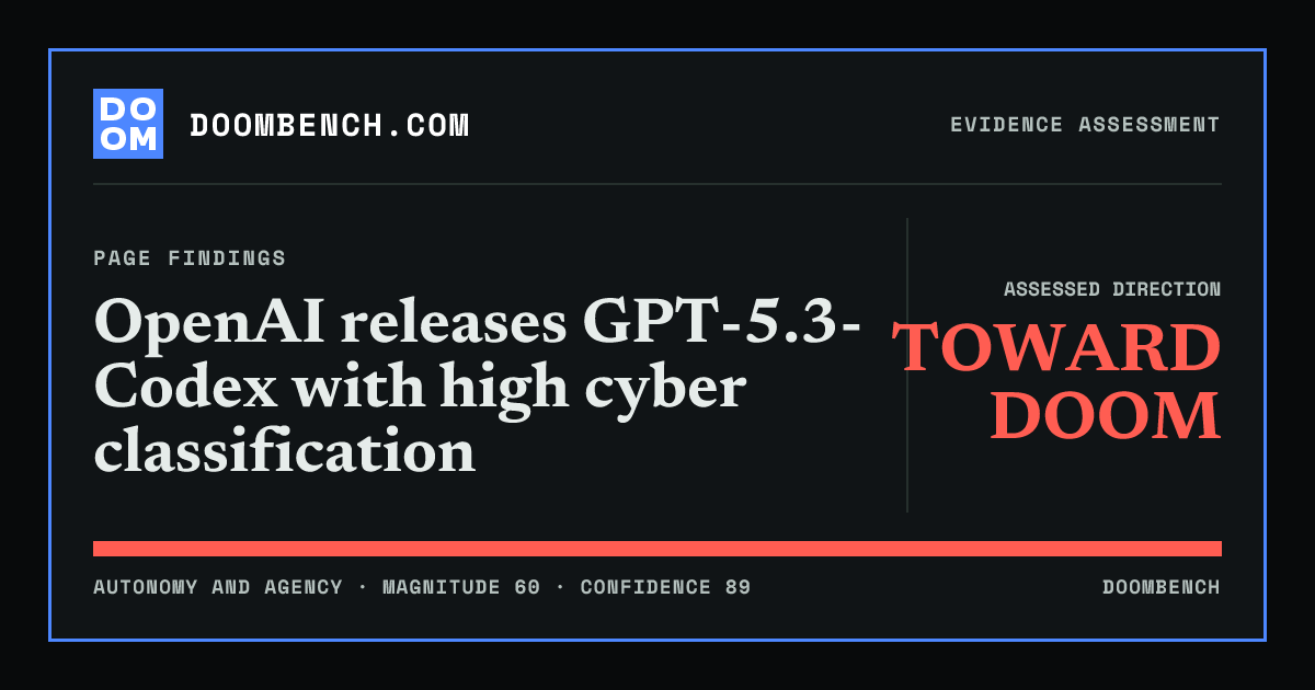 DoomBench social sharing card for OpenAI releases GPT-5.3-Codex with high cyber classification.