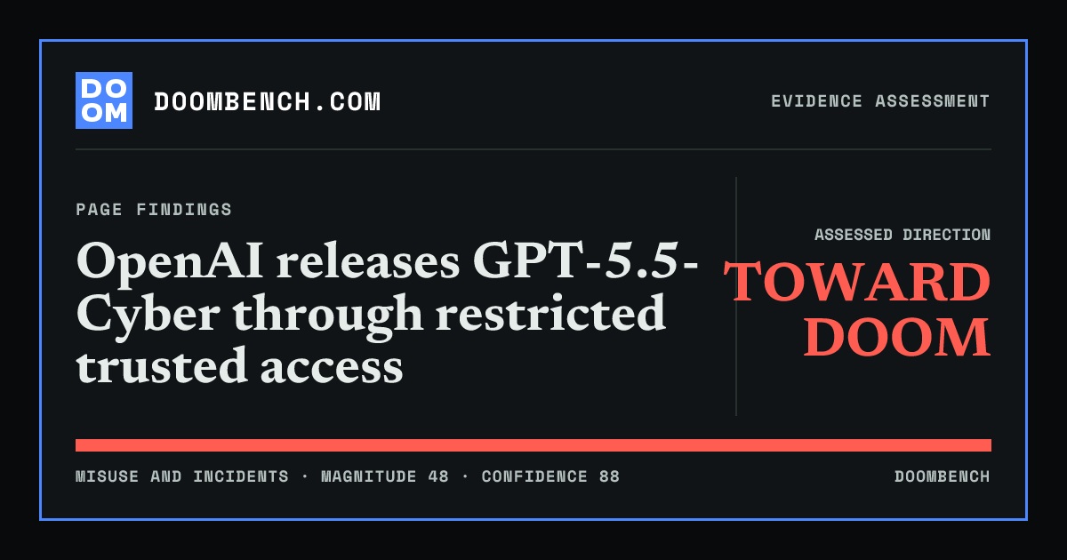 DoomBench social sharing card for OpenAI releases GPT-5.5-Cyber through restricted trusted access.