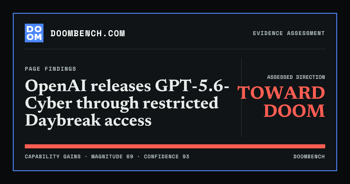 DoomBench social sharing card for OpenAI releases GPT-5.6-Cyber through restricted Daybreak access.