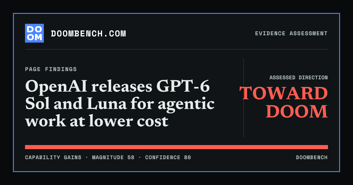 DoomBench social sharing card for OpenAI releases GPT-6 Sol and Luna for agentic work at lower cost.