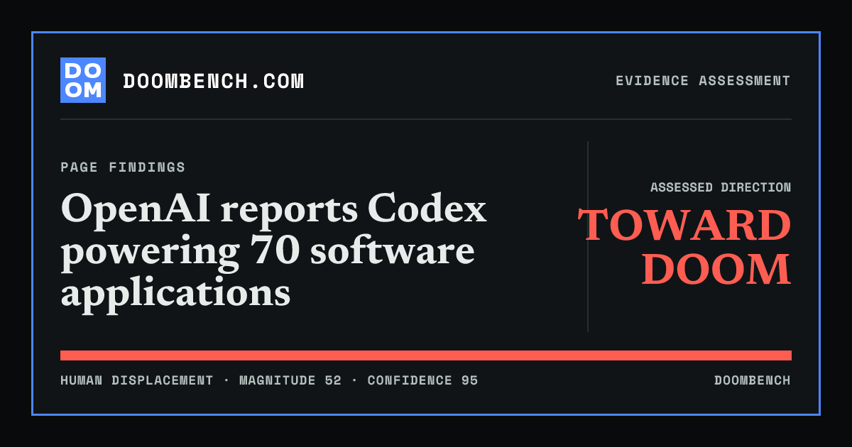 DoomBench social sharing card for OpenAI reports Codex powering 70 software applications.