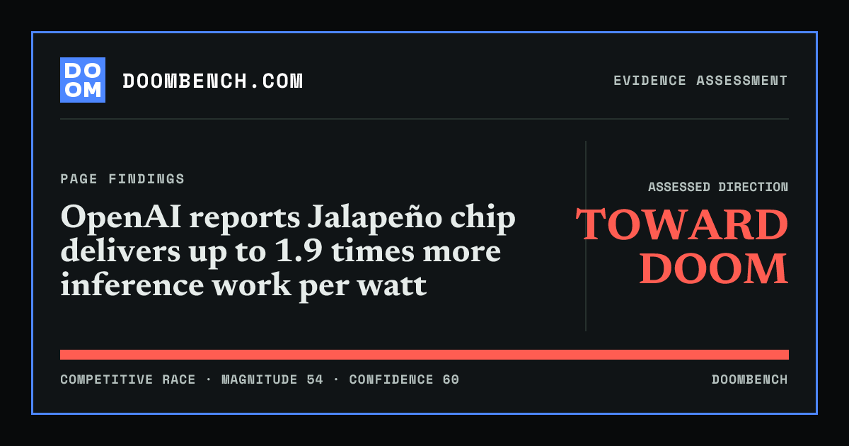 DoomBench social sharing card for OpenAI reports Jalapeño chip delivers up to 1.9 times more inference work per watt.