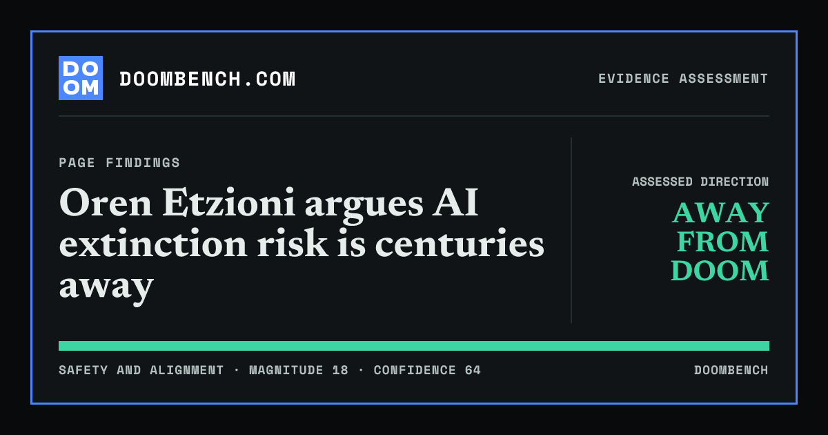 DoomBench social sharing card for Oren Etzioni argues AI extinction risk is centuries away.