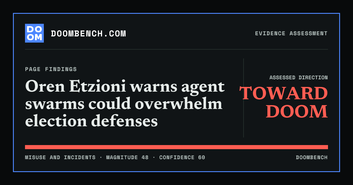 DoomBench social sharing card for Oren Etzioni warns agent swarms could overwhelm election defenses.