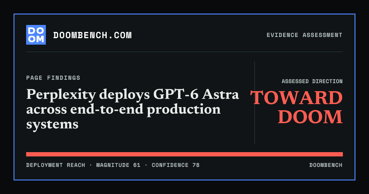 DoomBench social sharing card for Perplexity deploys GPT-6 Astra across end-to-end production systems.