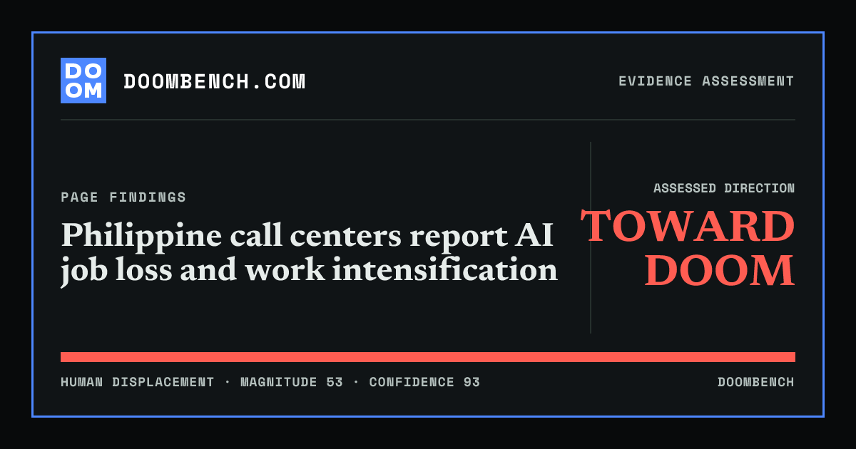 DoomBench social sharing card for Philippine call centers report AI job loss and work intensification.